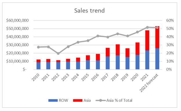 ACS Sales Trend