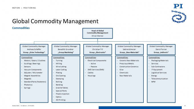 Global Commodity Management_Structure