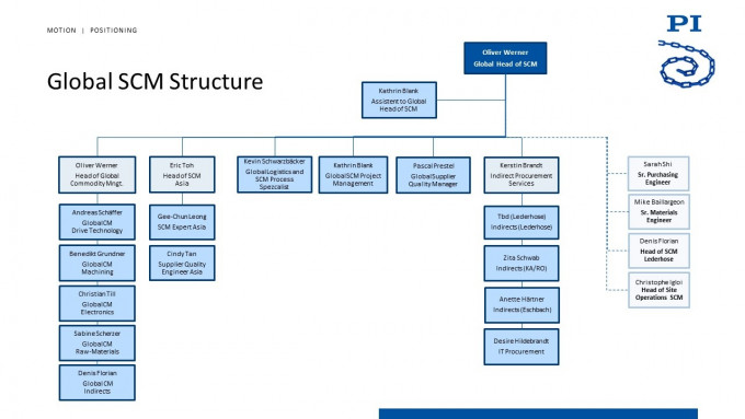 Global SCM Structure