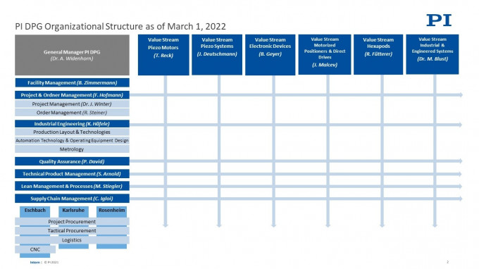 PI DPG_Organizational Structure_01.03.2022_EN