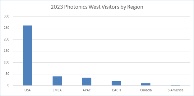 photonics_west_visitors_per_region.png